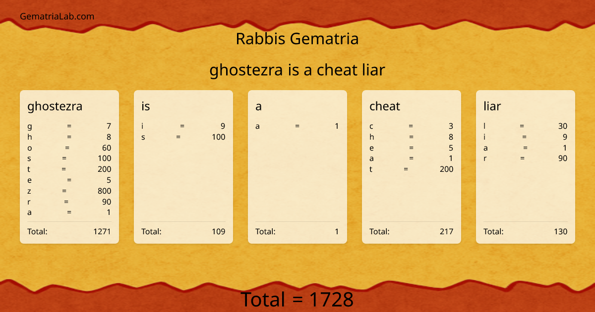 ghostezra is a cheat liar in rabbis Gematria